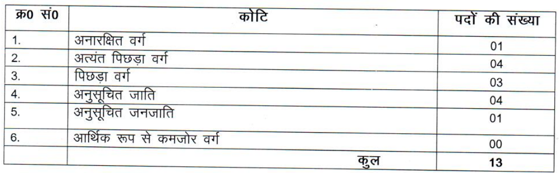 Bihar Anganwadi Supervisor Bharti 2024 – Post Details
